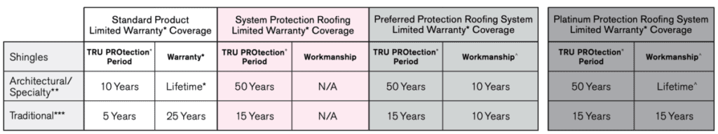 Newman Roofing is Now an Owens Corning Platinum Preferred Contractor